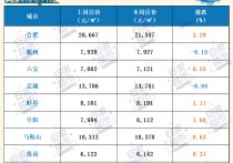 15城房价出炉！11城房价上涨楼市真暖？